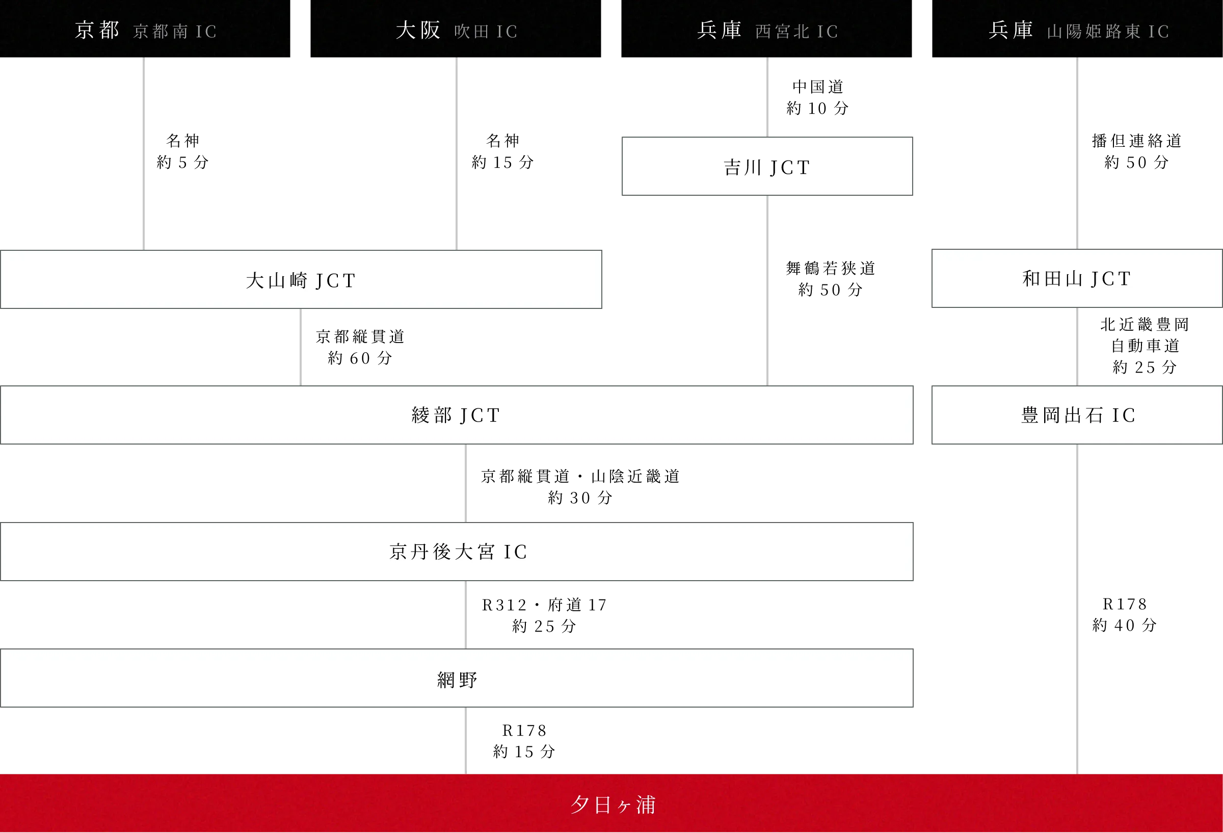 お車でのアクセス経路図。京都（京都南IC）・大阪（吹田IC）・兵庫（西宮北IC／山陽姫路東IC）から夕日ヶ浦まで
