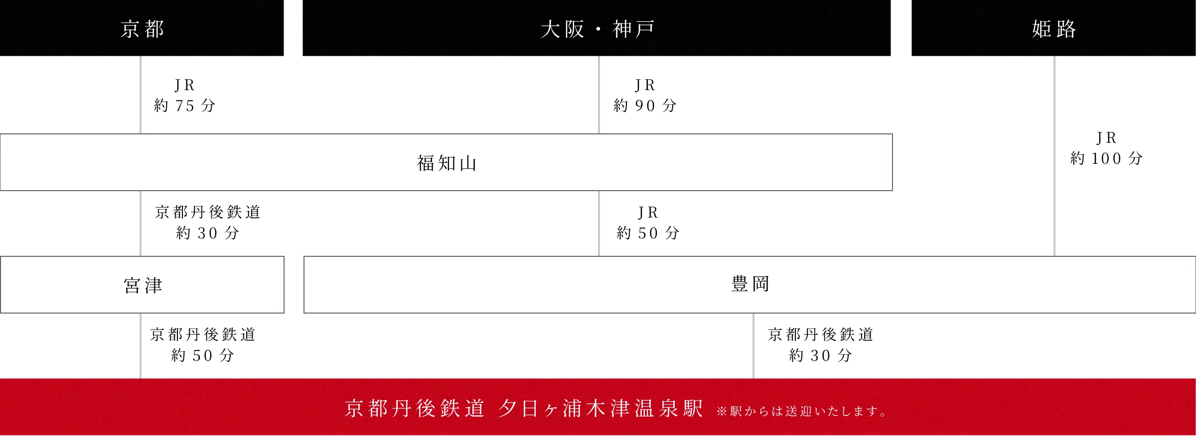 電車でのアクセス経路図。京都・大阪・神戸・姫路から京都丹後鉄道 夕日ヶ浦木津温泉駅まで。駅からは送迎いたします